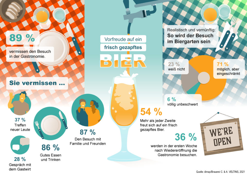 89% der Deutschen vermissen Miteinander in der Gastronomie